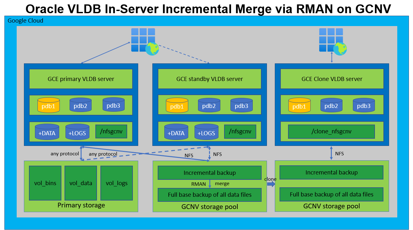 Cette image fournit une image détaillée de l'implémentation de la fusion incrémentielle Oracle VLDB dans Google Cloud avec GCNV.