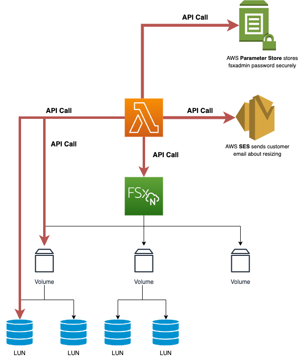 Cette image illustre l’architecture de haut niveau utilisée dans cette solution.