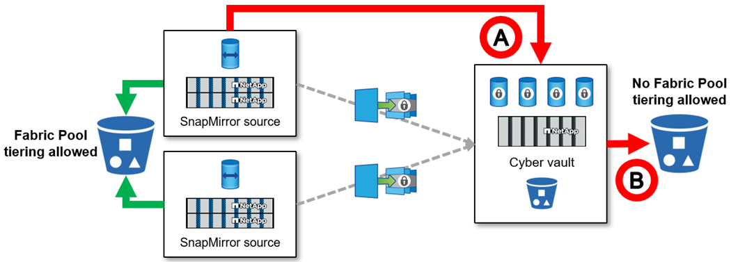 Configurations prises en charge par Cyber Vault Fabric Pool