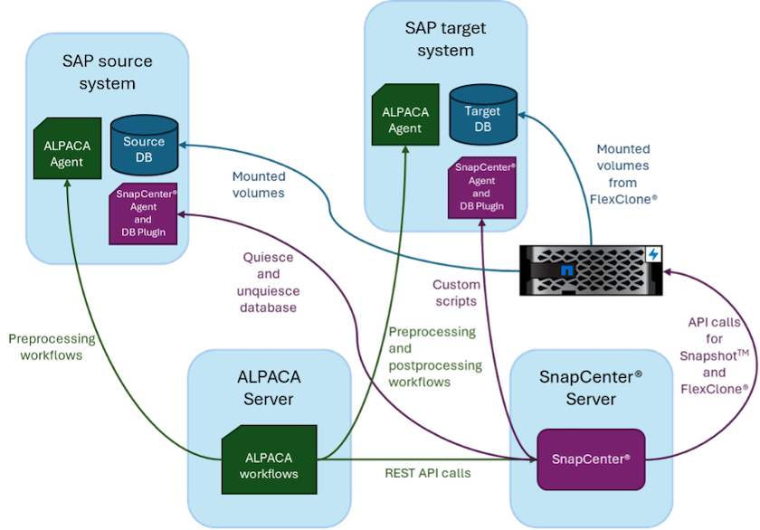 Image illustrant le serveur ALPAGA, le serveur NetApp SnapCenter, le système de stockage NetApp, les systèmes source et cible SAP, et comment tout est intégré