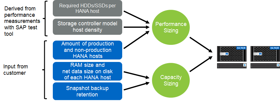 Processus de dimensionnement du stockage SAP HANA