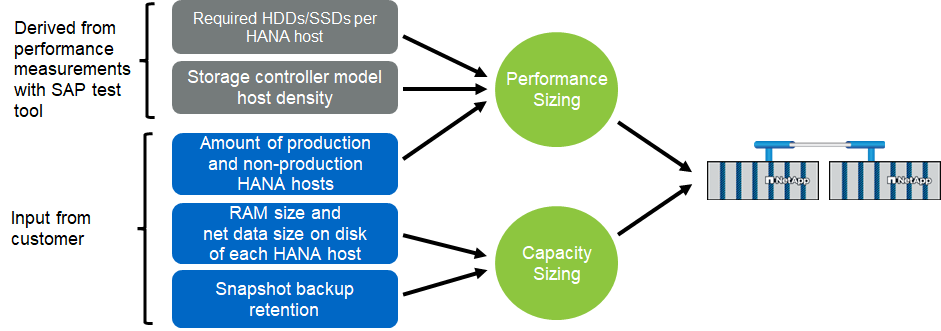 Processus de dimensionnement SAP HANA