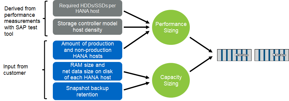 Processus de dimensionnement SAP HANA