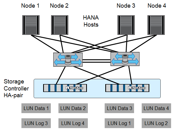 Hôtes SAP HANA connectés à deux contrôleurs de stockage