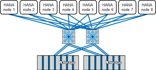 Huit hôtes SAP HANA reliés à une paire haute disponibilité du stockage