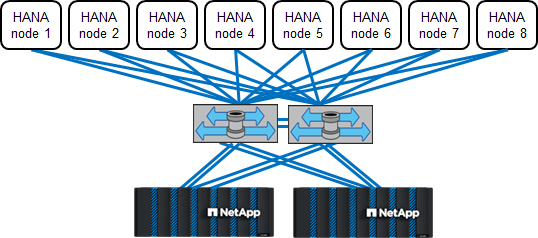 Huit hôtes SAP HANA reliés à une paire haute disponibilité de stockage