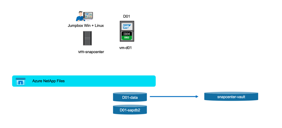 Diagramme de l'exemple d'implémentation avec IBM DB2