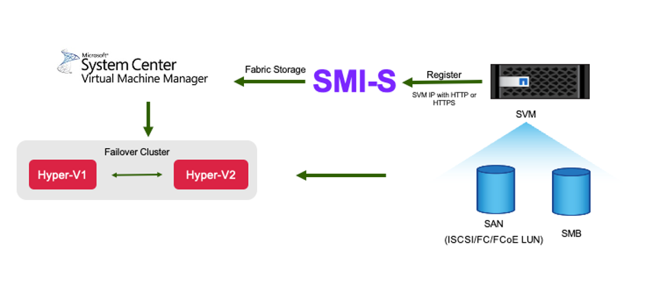 NetApp SMI-S avec architecture Hyper-V