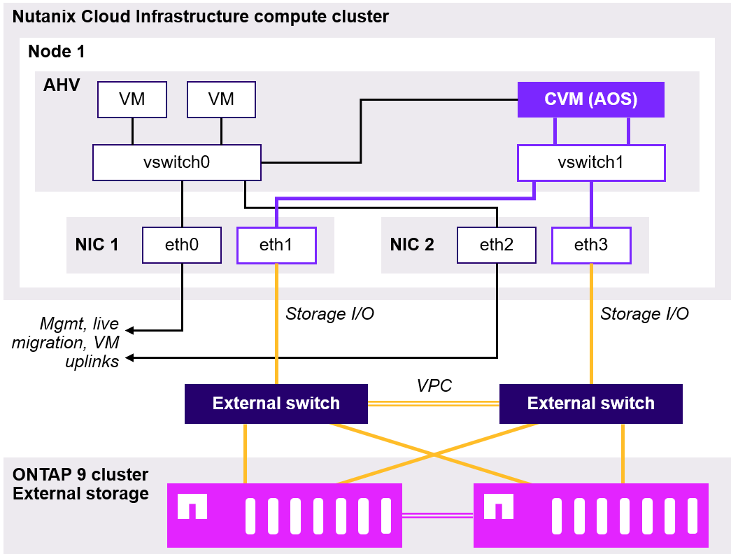 Schéma de réseau montrant un nœud Nutanix AHV avec vswitch0 et vswitch1 connectés via deux commutateurs externes à un cluster ONTAP 9