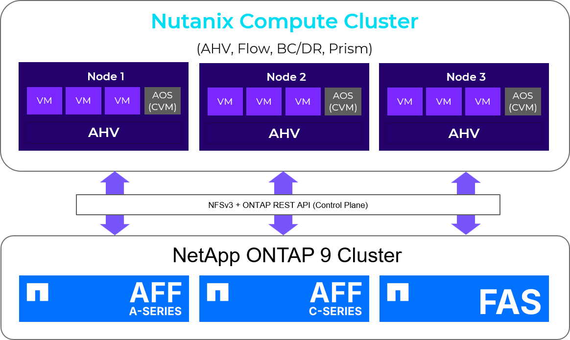 Schéma d'architecture d'un cluster de calcul Nutanix avec trois nœuds AHV connectés à un cluster NetApp ONTAP 9 via NFSv3 et l'API REST ONTAP