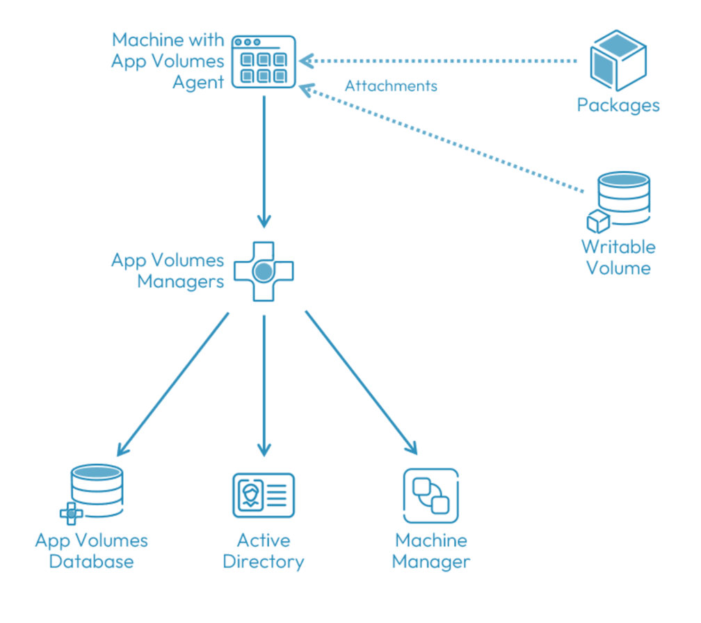 Architecture des volumes d'applications