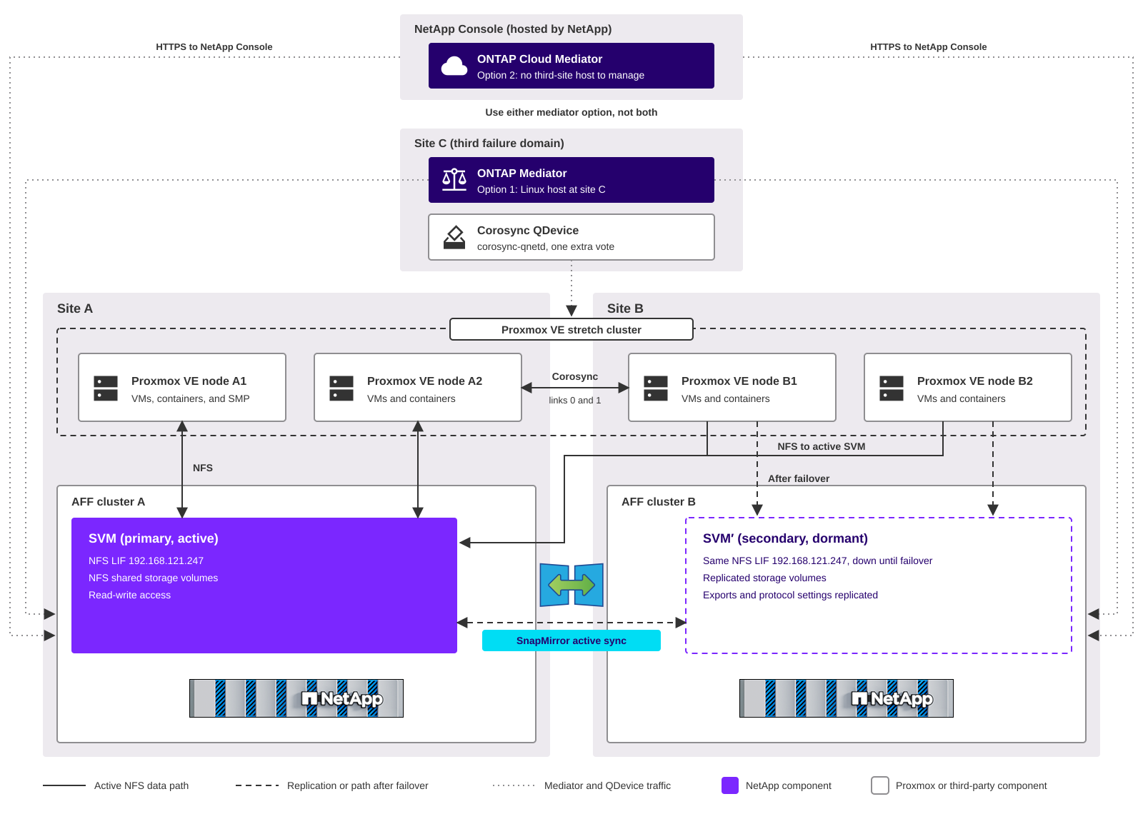 Architecture d'un cluster étendu Proxmox VE avec SnapMirror active sync pour NAS. ONTAP Mediator sur le site C et ONTAP Cloud Mediator dans la NetApp Console sont présentés comme des options de témoin alternatives. Les composants sont décrits après le schéma.