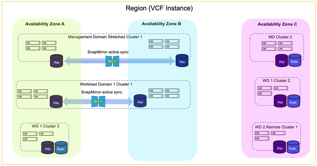 Instance unique - Zones de disponibilité multiples