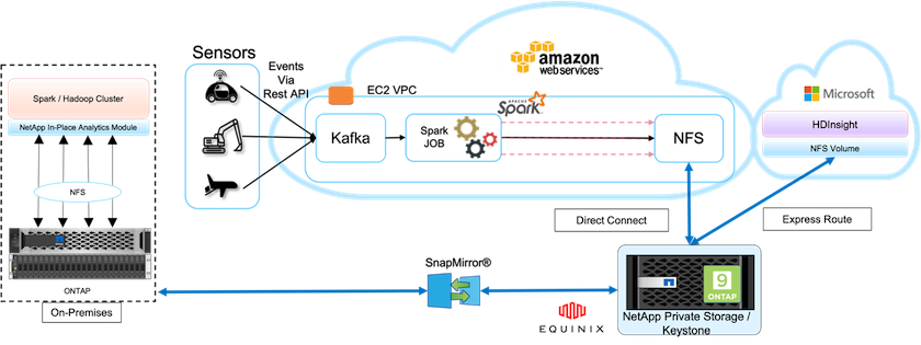 Exemple de solution d'un partenaire de services clouds.