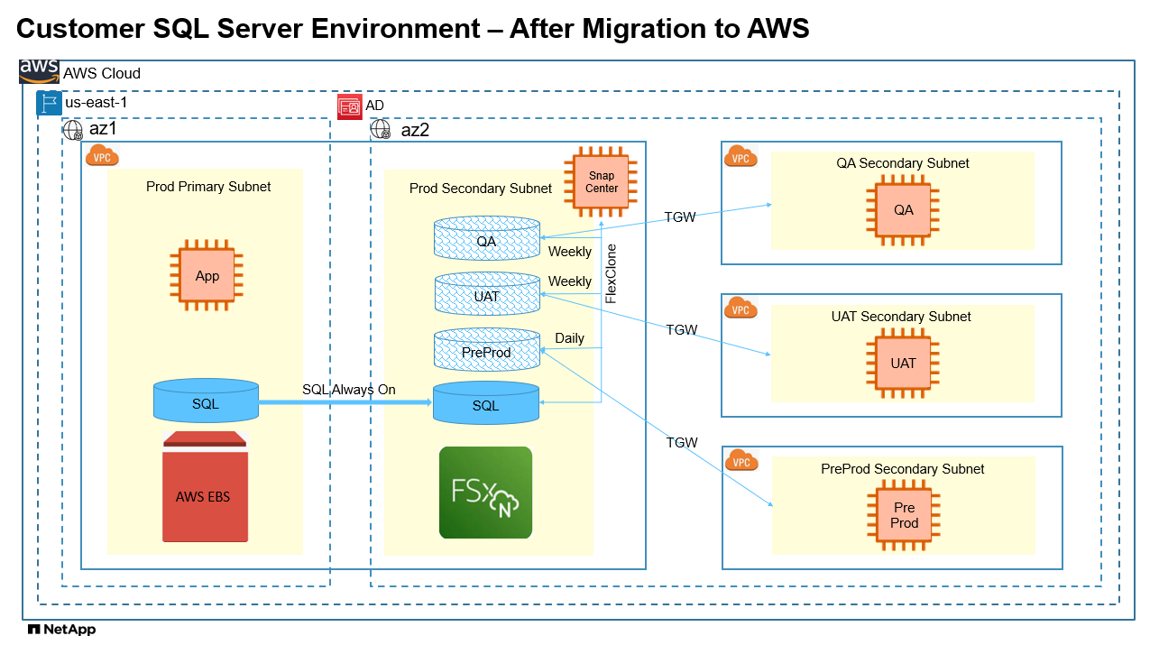 Cette image fournit une vue détaillée de la configuration env du client après la migration.