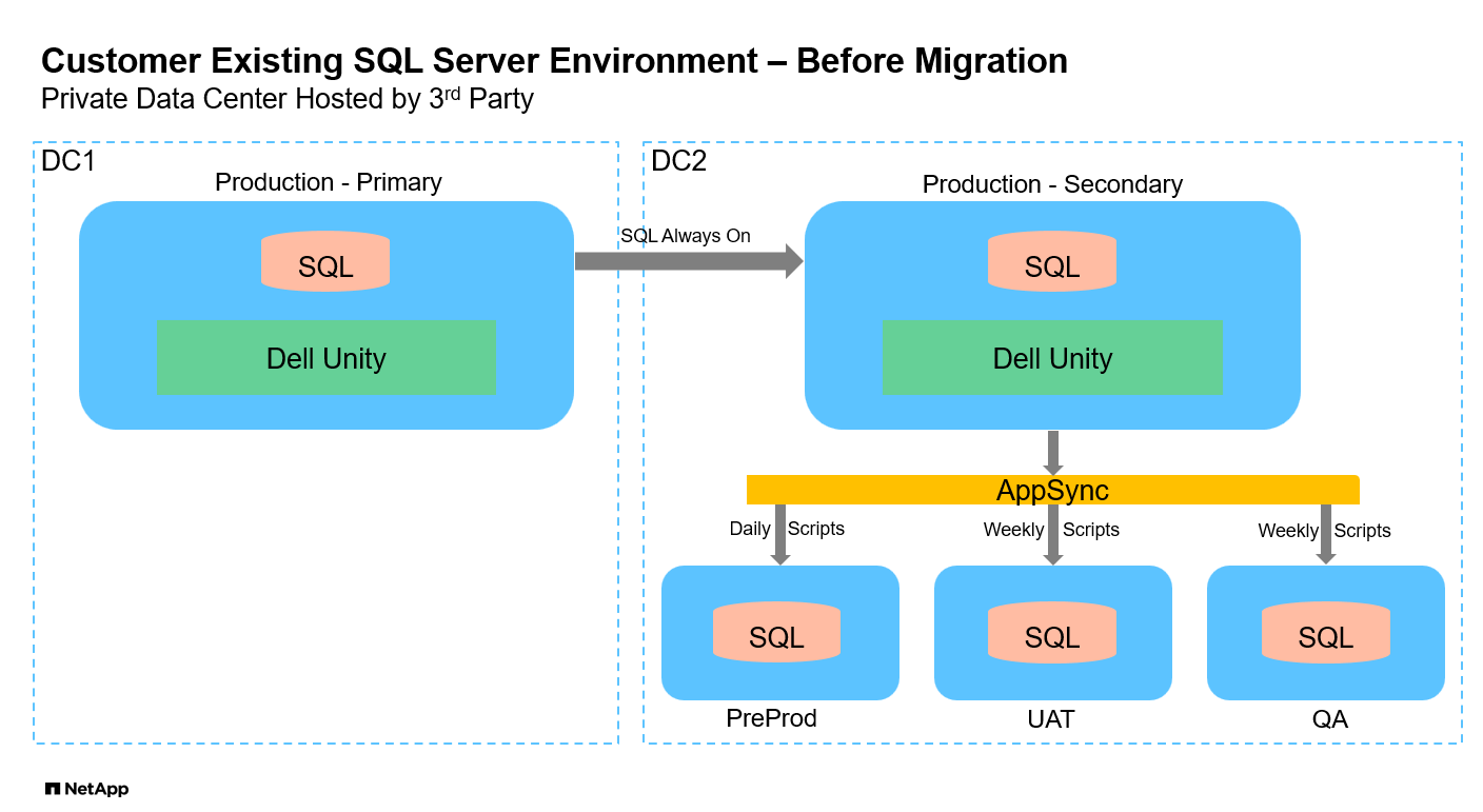 Cette image fournit une vue détaillée de la configuration env du client avant la migration.