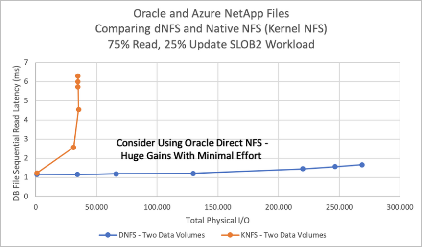 Ce graphique démontre considérablement que dNFS améliore la latence (ms) du fichier séquentiel de la base de données par rapport à KNFS.