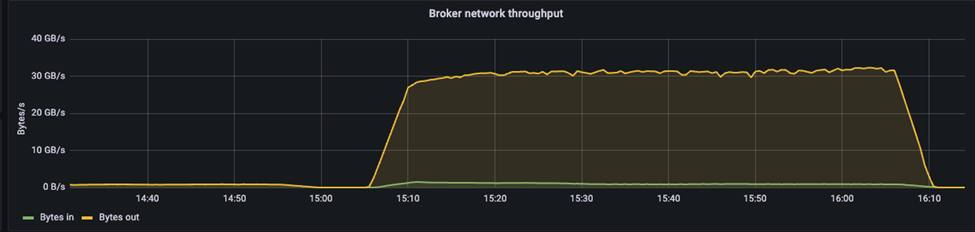 Ce graphique montre le débit Kafka à environ 31,74 Gbit/s.