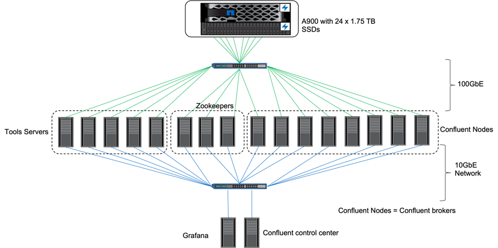 Ce graphique présente la topologie réseau de la configuration utilisée pour la vérification du stockage à plusieurs niveaux.