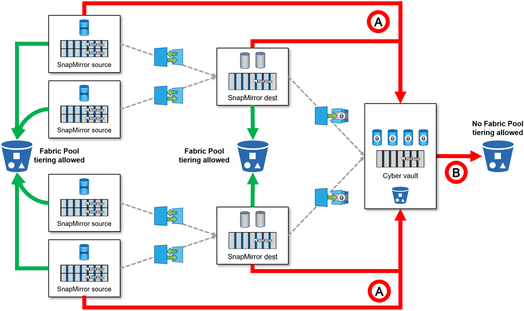 Configurations prises en charge pour les relations en cascade par le pool de structure Cyber Vault