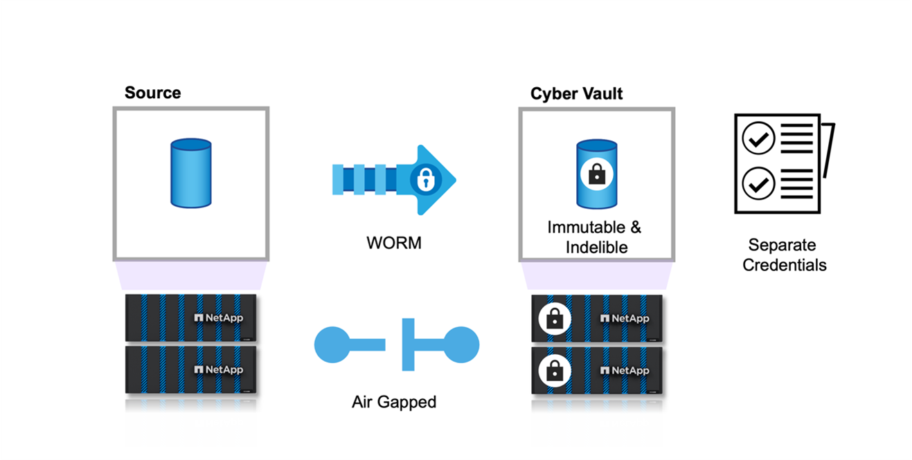 Air Gap ONTAP Cyber Vault avec des copies SnapLock immuables et indélébiles