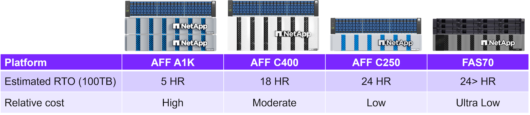 Options de configuration du cyber-coffre-fort