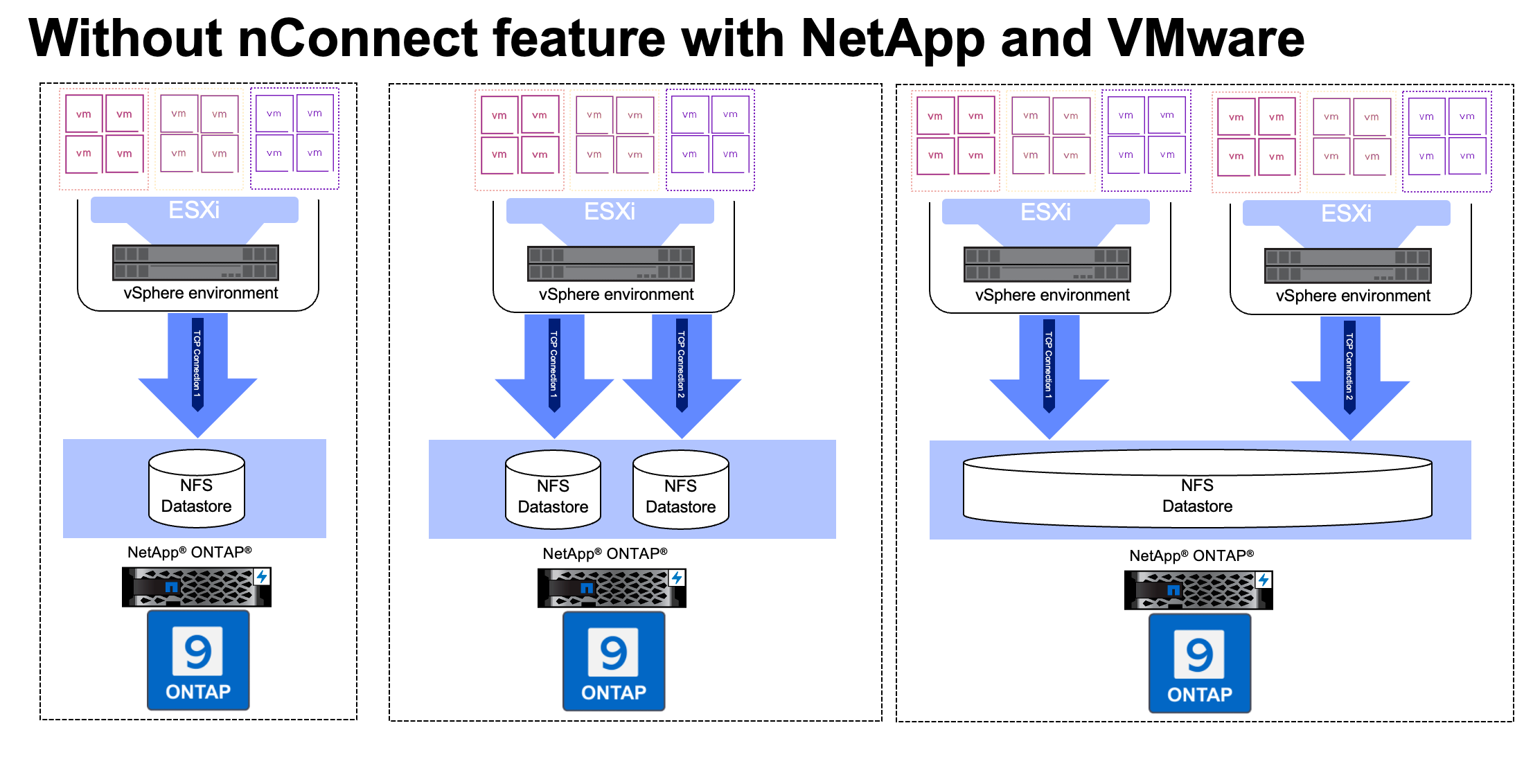 Datastore NFS sans fonctionnalité nconnect