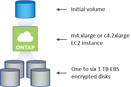 Cette image conceptuelle montre les ressources AWS créées par Cloud Manager pour le volume initial : une instance Cloud Volumes ONTAP de type instance m4.xlarge ou m4.2xlarge et un à quatre disques chiffrés EBS de un téraoctet.