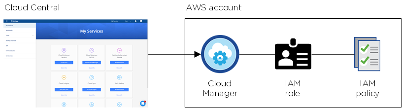 Image conceptuelle qui montre Cloud Central déployant Cloud Manager dans un compte AWS. Une règle IAM est attribuée à un rôle IAM, rattaché à l'instance Cloud Manager.