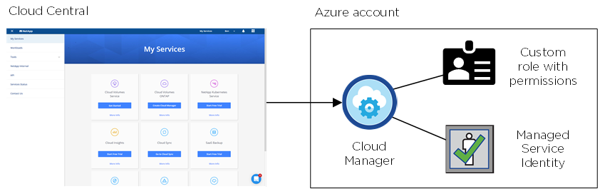 Image conceptuelle qui montre Cloud Central déployant Cloud Manager dans un compte Azure et un abonnement. Une identité gérée attribuée par le système est activée et un rôle personnalisé est attribué à la machine virtuelle Cloud Manager.