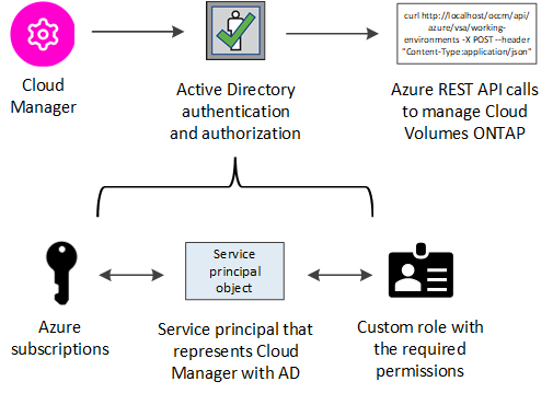 Image conceptuelle montrant que Cloud Manager obtient l'authentification et l'autorisation d'Azure Active Directory avant de pouvoir passer un appel API. Dans Active Directory, le rôle de l'opérateur Cloud Manager définit les autorisations. Il est lié à un ou plusieurs abonnements Azure et à un objet principal de service qui représente l'application Cloud Manager.