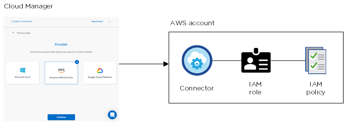 Image conceptuelle qui montre Cloud Central déployant Cloud Manager dans un compte AWS. Une règle IAM est attribuée à un rôle IAM, rattaché à l'instance Cloud Manager.
