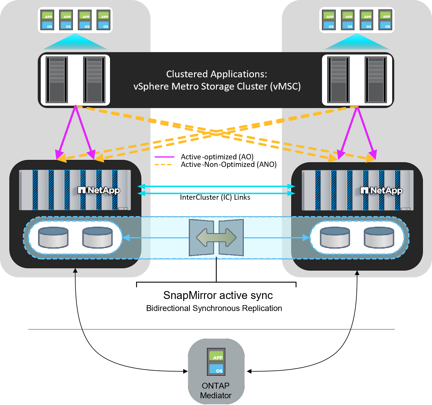 Schéma VMSC avec MSAS et ONTAP Mediator