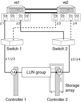 Les connexions et le zoning de la configuration de port cible partagé sont décrits dans le texte qui les entoure.