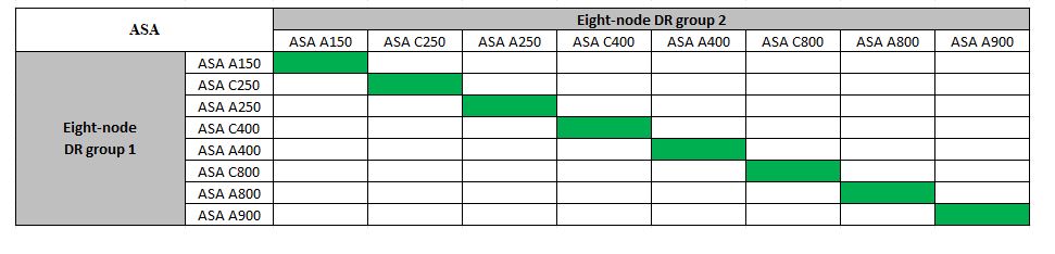 Combinaisons de plateformes pour configurations à 8 nœuds