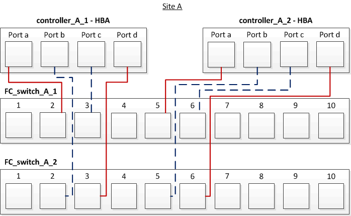connexions de commutateur de carte hba mcc à quatre nœuds