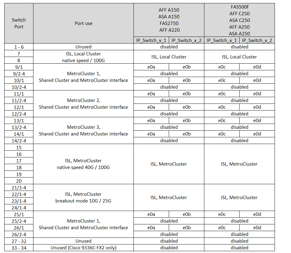 Affiche les attributions de ports de la plateforme Cisco 3232C ou Cisco 9336C