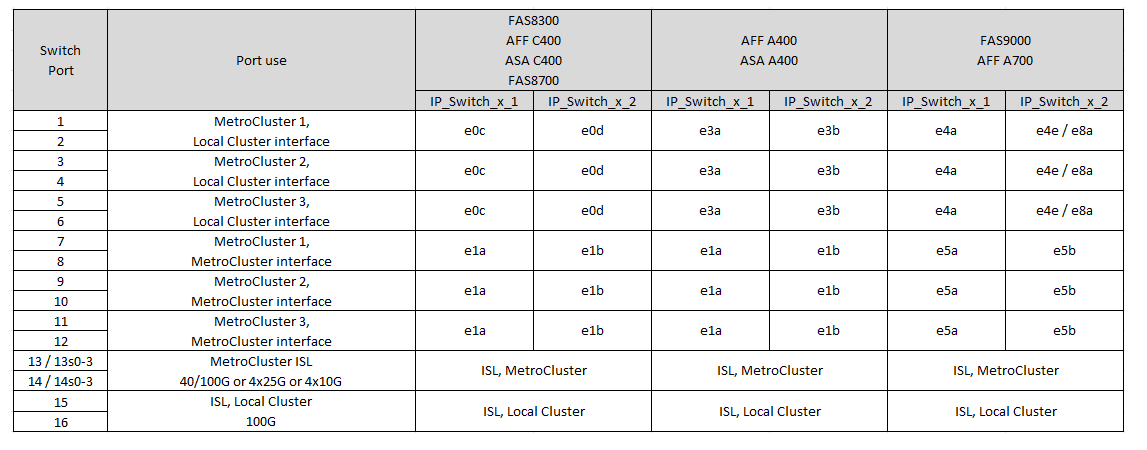 Affiche les attributions de port de la plate-forme NVIDIA SN2100
