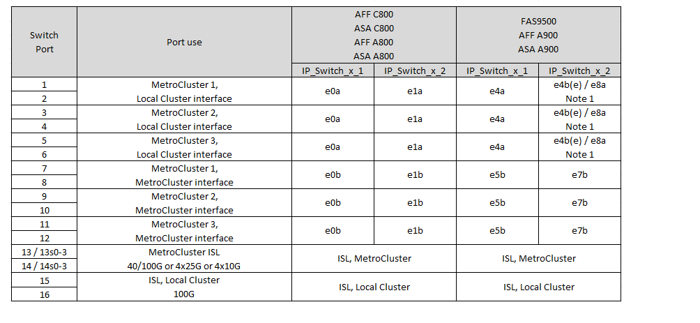 Affiche les attributions de port de la plate-forme NVIDIA SN2100