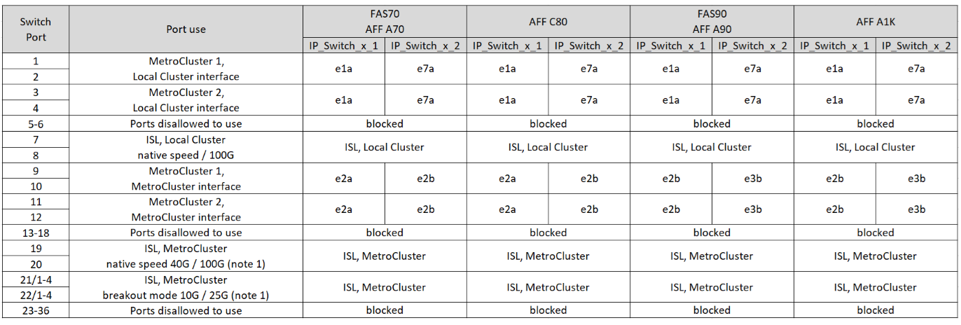 Affiche les affectations de ports de la plate-forme Cisco 9336C-FX2 à 12 ports