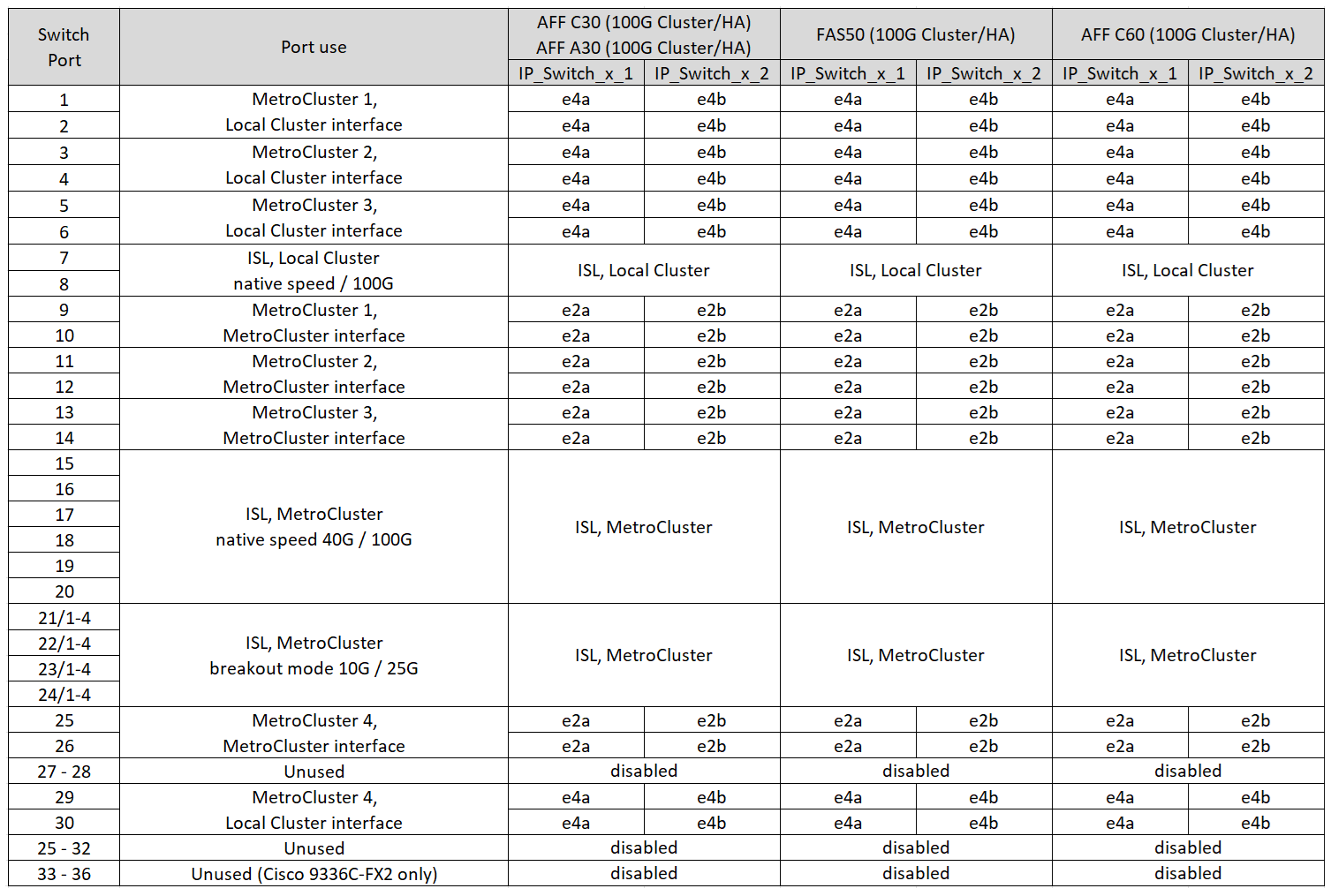 Affiche les attributions de ports de la plateforme Cisco 3232C ou Cisco 9336C-FX2