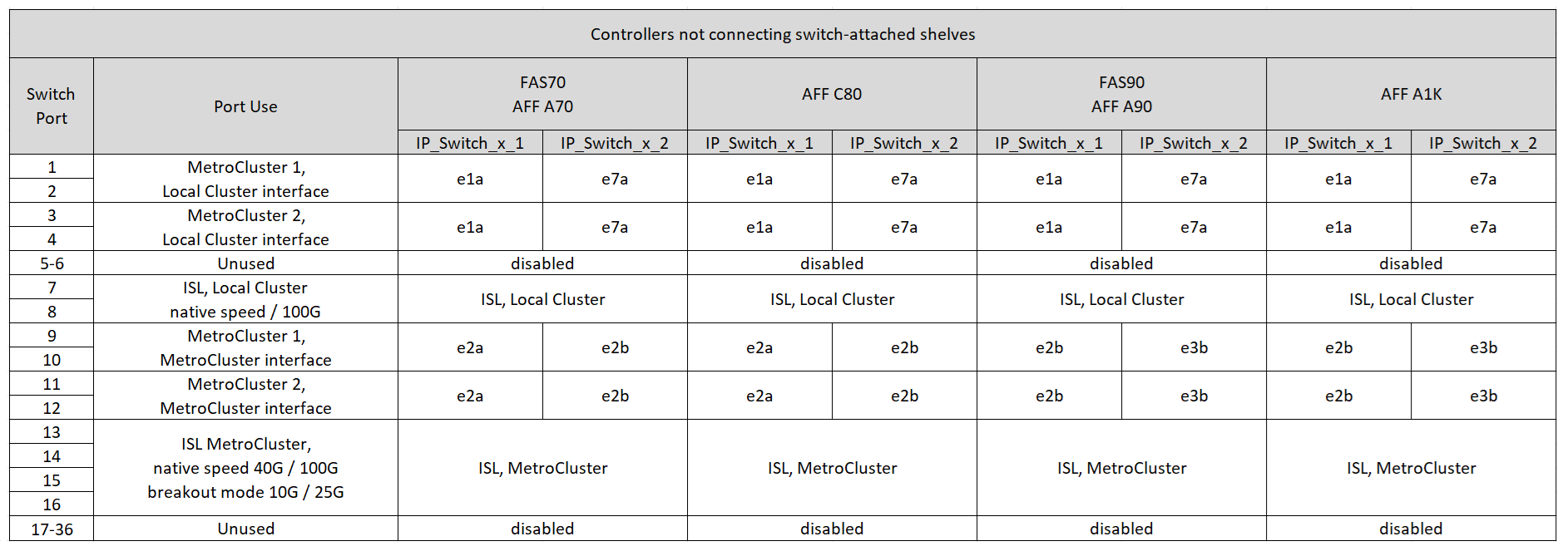 Illustre la non-connexion des attributions de ports de la plateforme de stockage NS224 par le commutateur Cisco 9336C-FX2