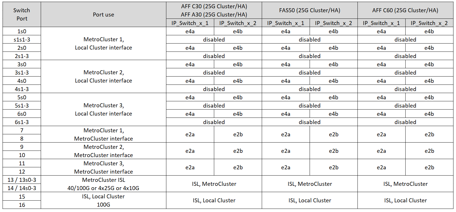 Affiche les attributions de port de la plate-forme NVIDIA SN2100