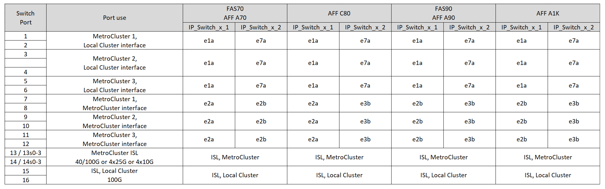 Affiche les attributions de port de la plate-forme NVIDIA SN2100