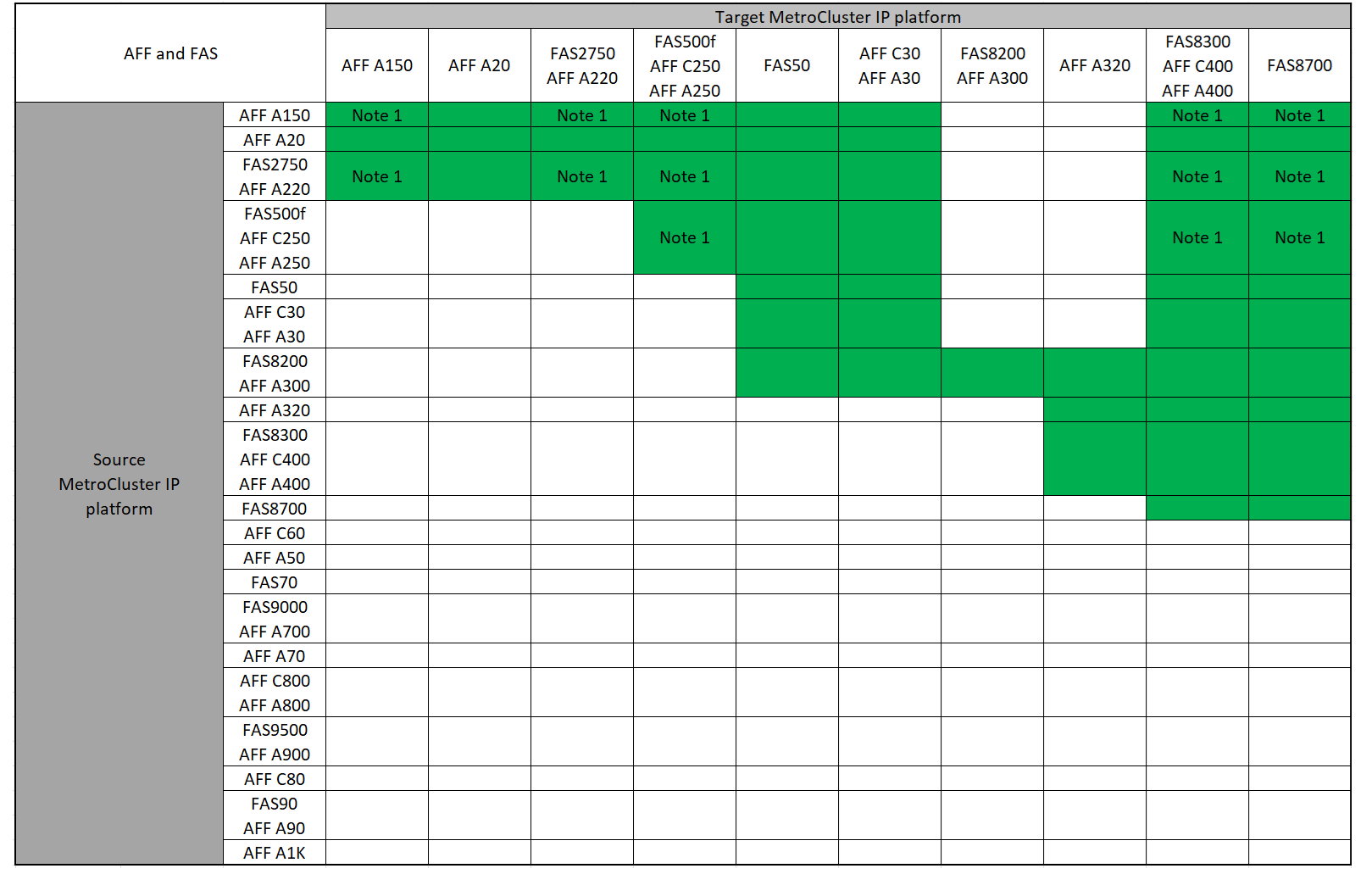 Combinaisons de rafraîchissement du système pour les plates-formes AFF et FAS groupe 1