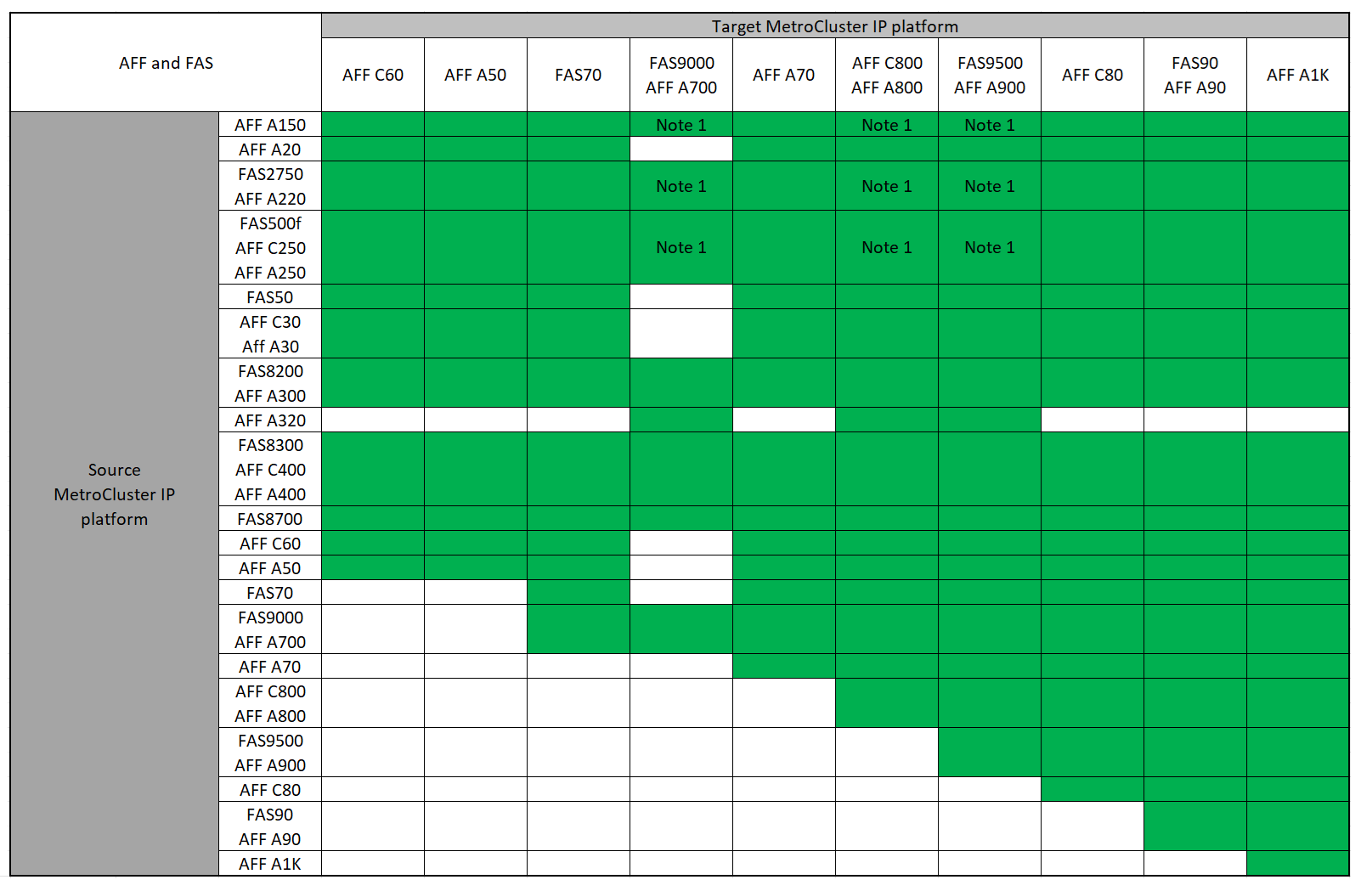 Combinaisons de rafraîchissement du système pour les plates-formes AFF et FAS groupe 2