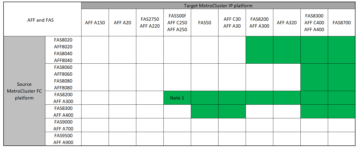Affiche les transitions prises en charge pour les plates-formes du groupe 1