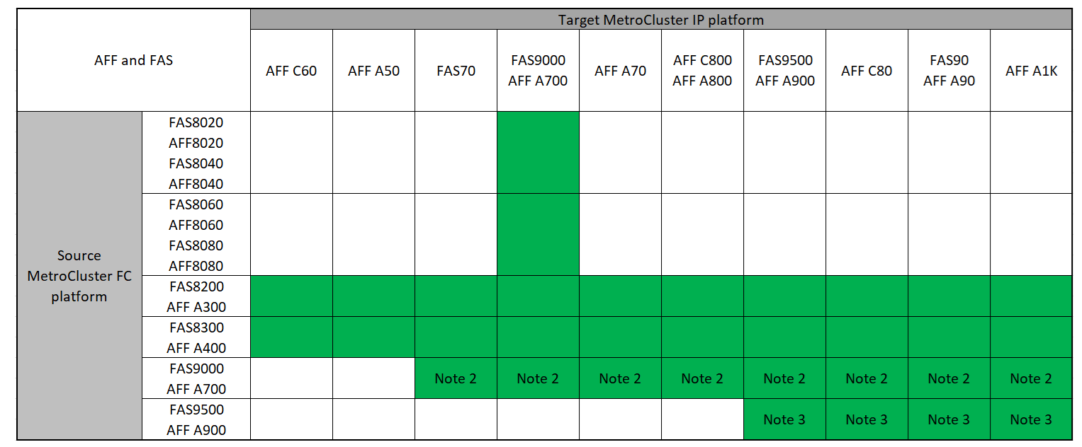 Affiche les transitions prises en charge pour les plates-formes du groupe 2