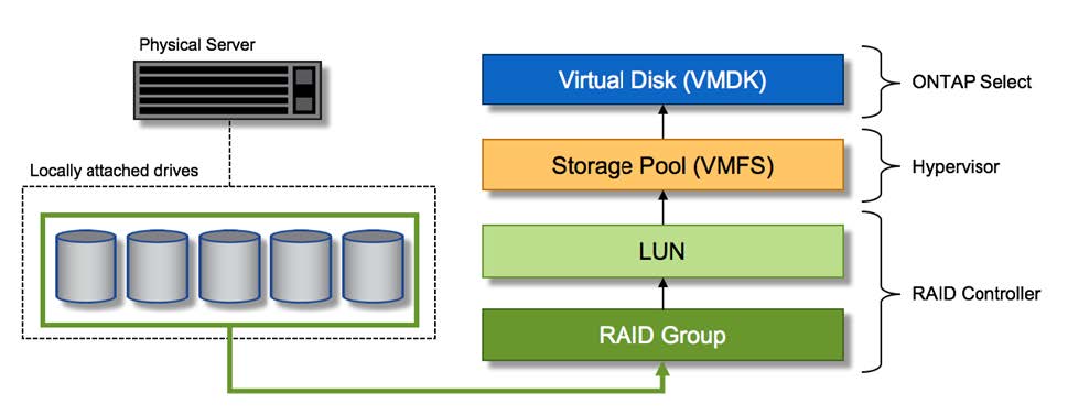 Mappage de disque virtuel sur disque physique