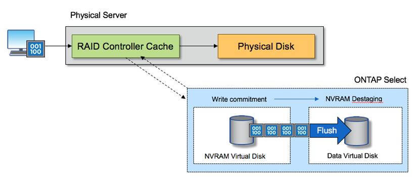 Écritures entrantes vers la machine virtuelle ONTAP Select